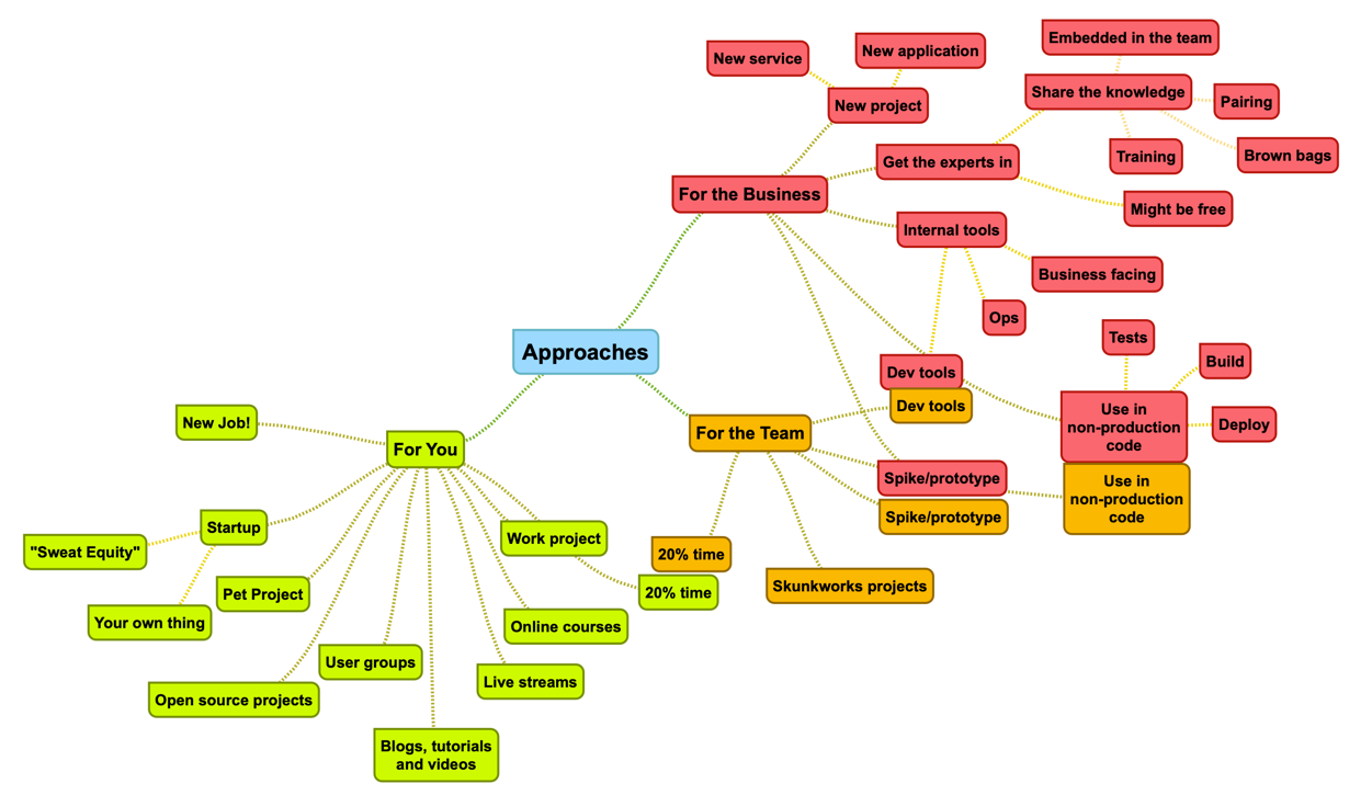 Approaches to trying new technologies