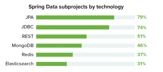 Spring Data subprojects popularity