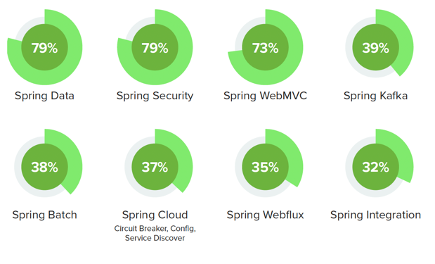 Percentage of users of each Spring Module