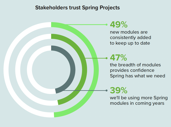 Stakeholders trust Spring Projects