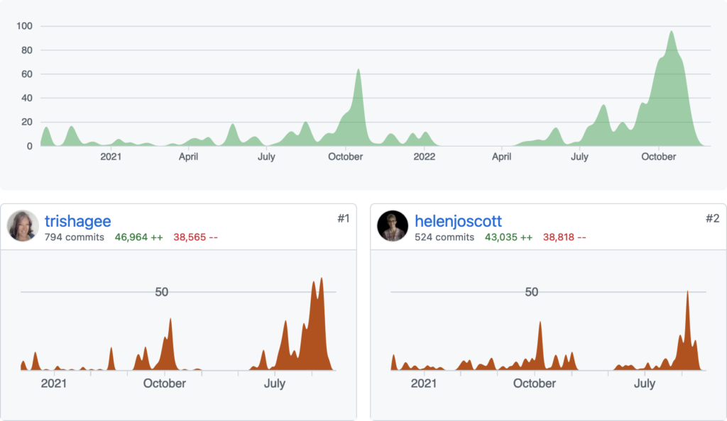 An image of the github commit history, showing that most of the commits happened in the last 6 months